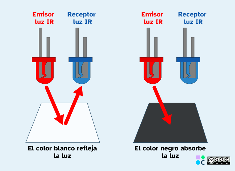 Funcionamiento de un sensor siguelíneas. El color blanco refleja la luz infrarroja emitida, el color negro absorbe la luz infrarroja emitida.