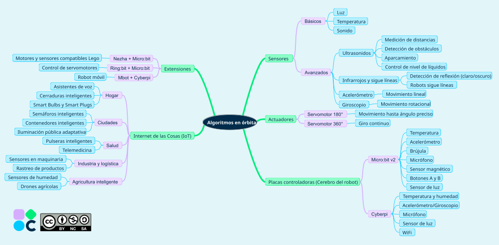 Mapa mental de la unidad