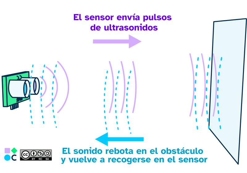 Ilustración del funcionamiento de un sensor de utrasonidos