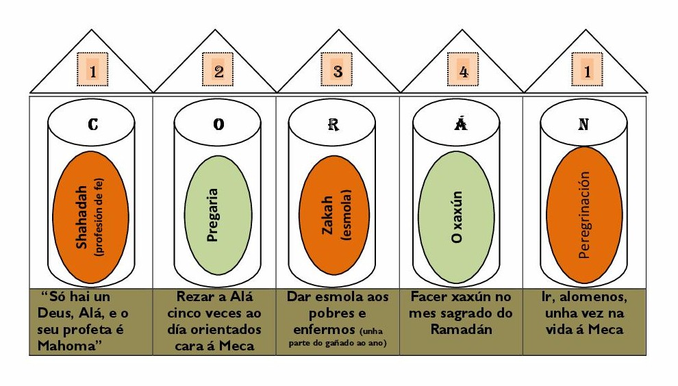 Esquema dos Piares do Islam