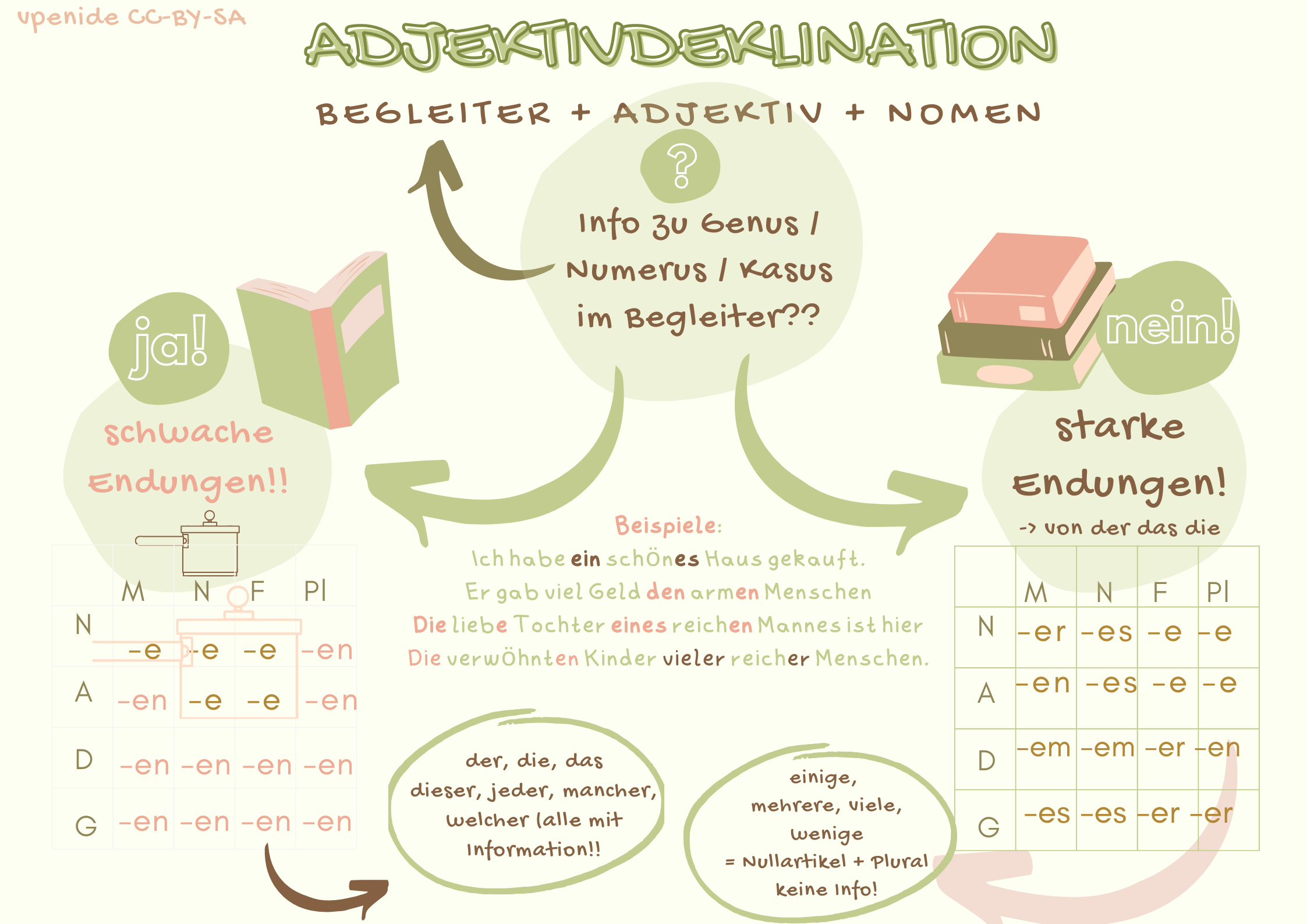 Adjektivdeklination
