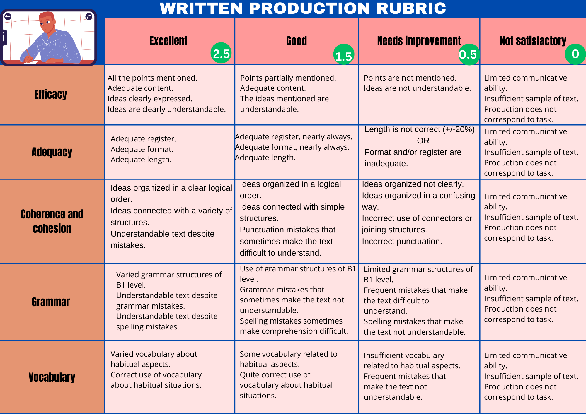 Written production rubric