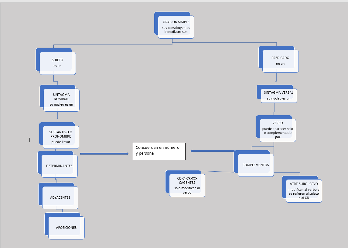 Esquema: La oración simple