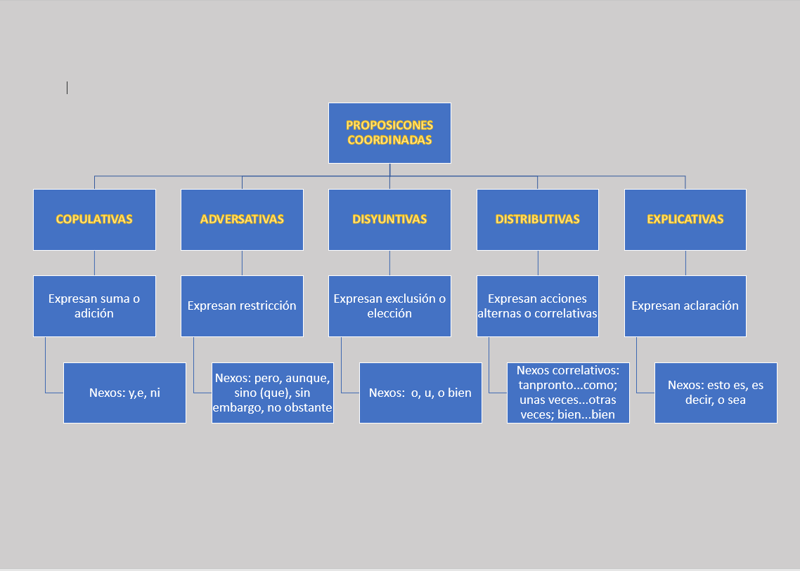 Esquema proposicones coordinadas