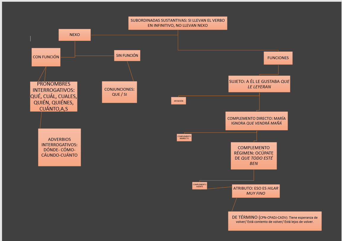 Esquema proposiciones subordinadas sustantivas