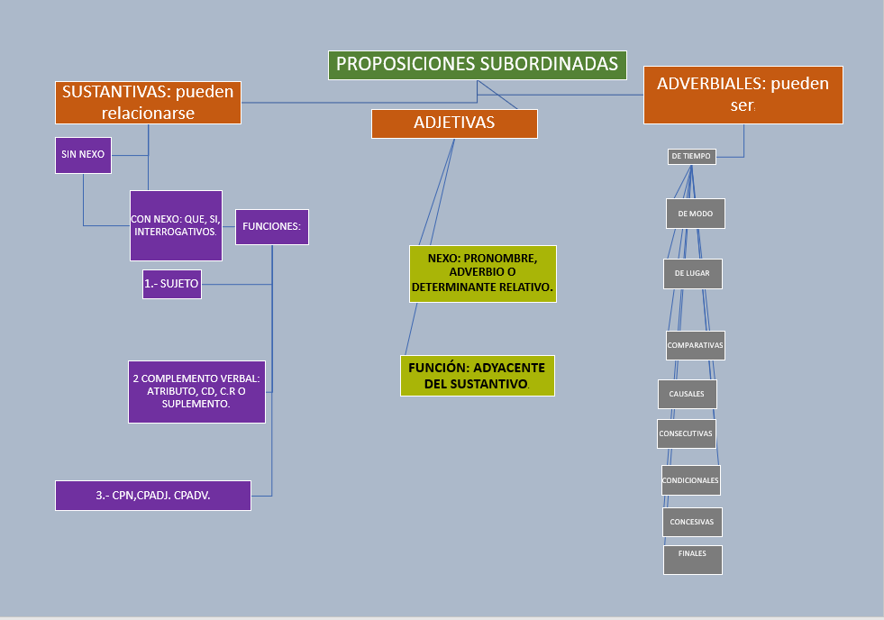 Esquema proposiciones subordinadas. Tipos
