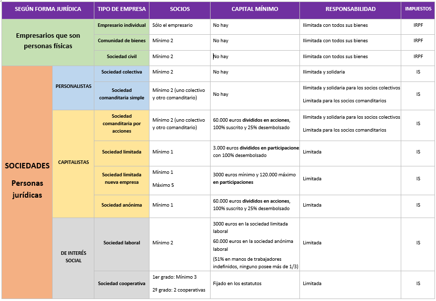 Clasificación de empresas según forma jurídica