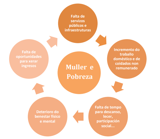 Círculo vicioso da pobreza feminina