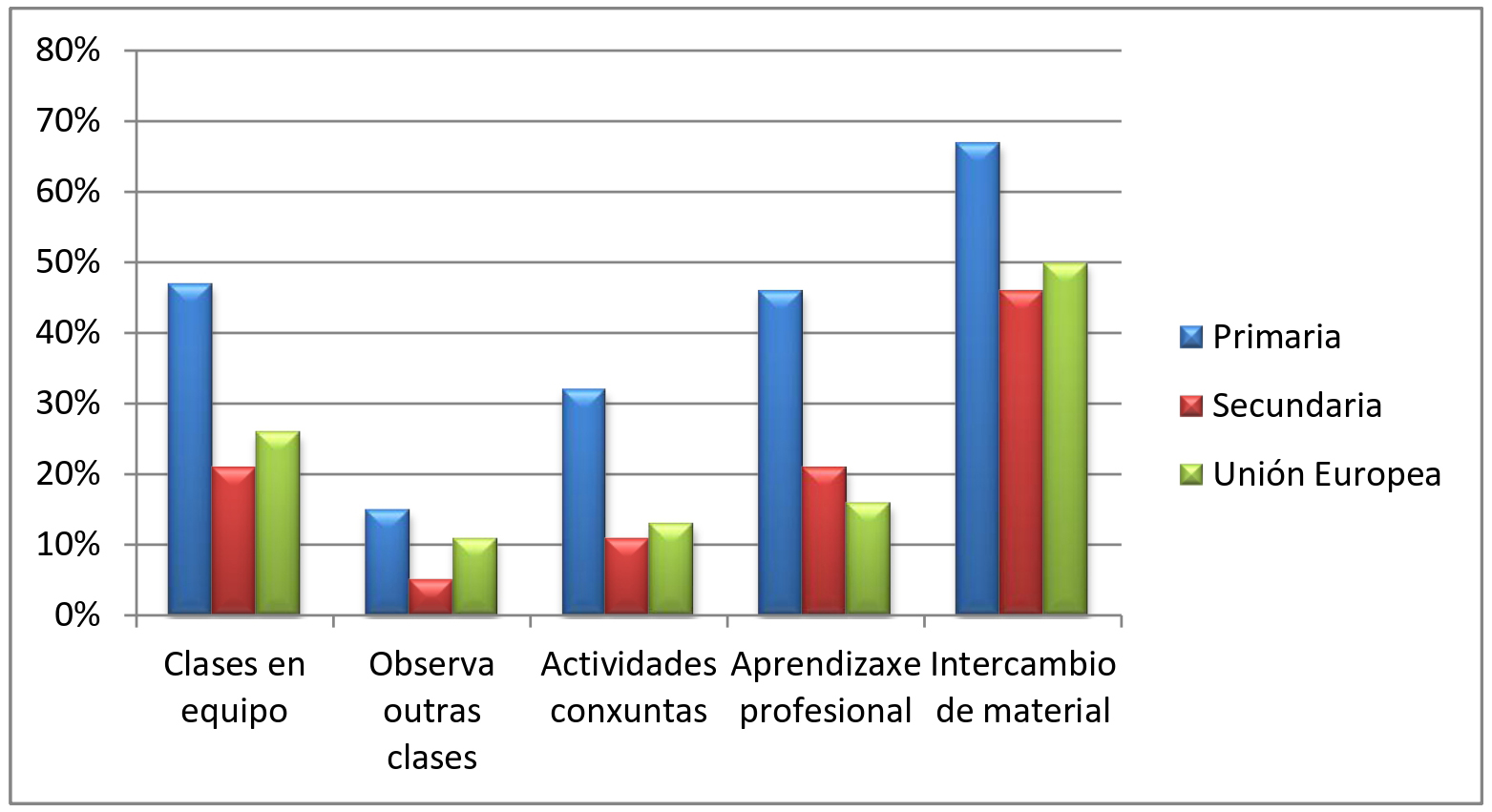 Actividades de colaboración