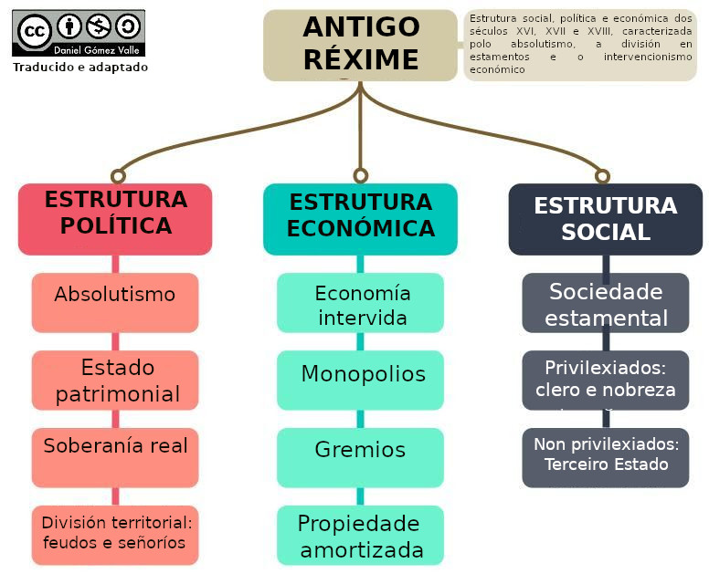 Esquema do Antigo Réxime
