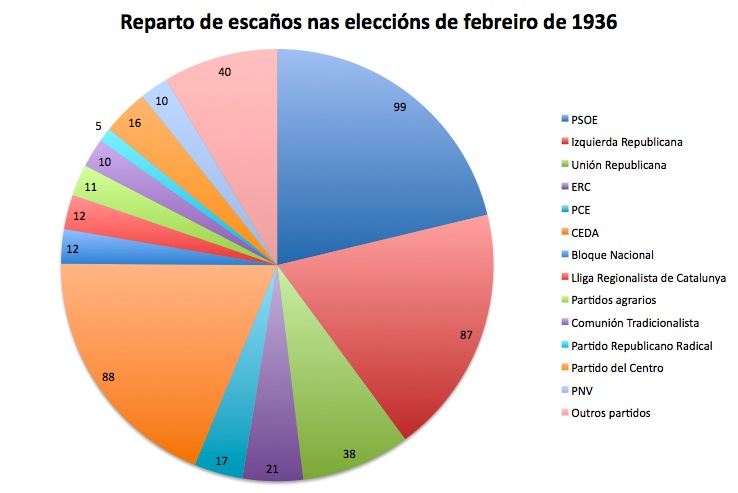Reparto de escanos 1936