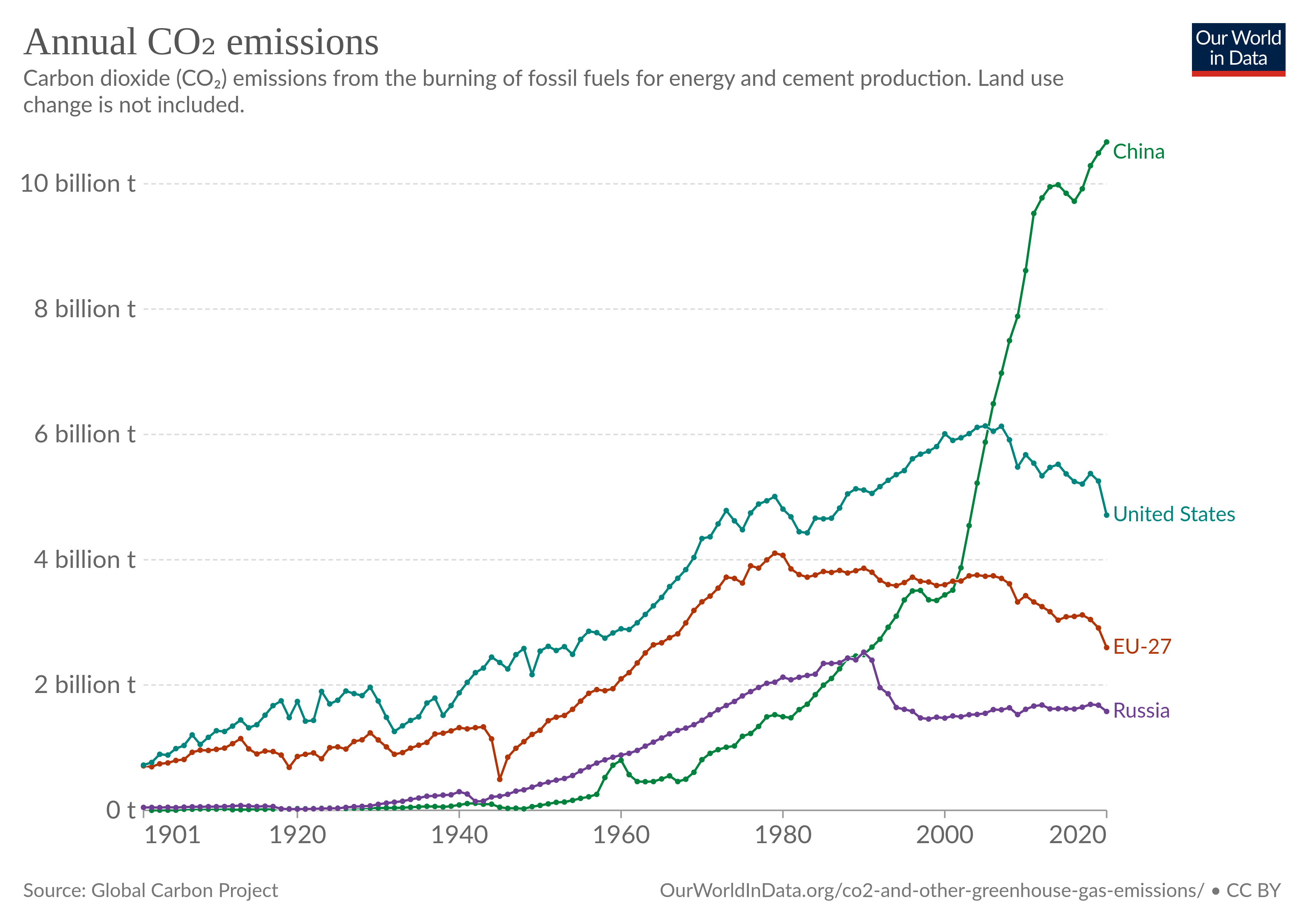 gráfico emisións CO2