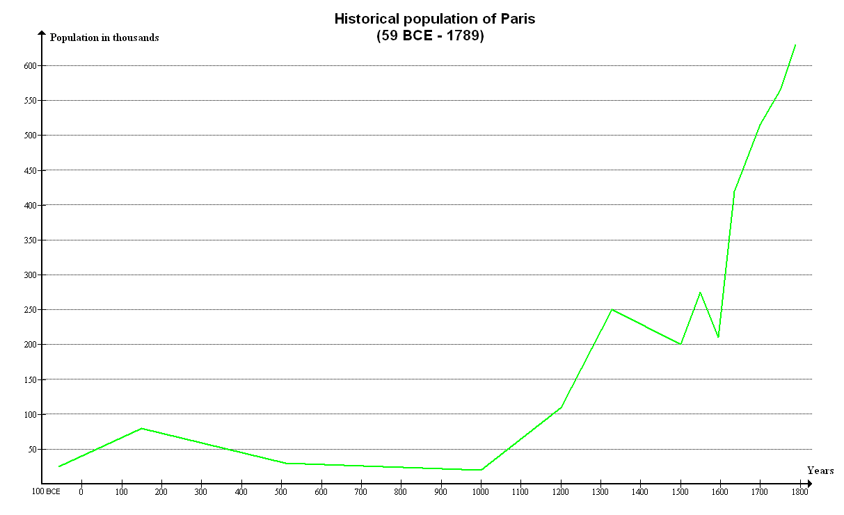 Paris historical population
