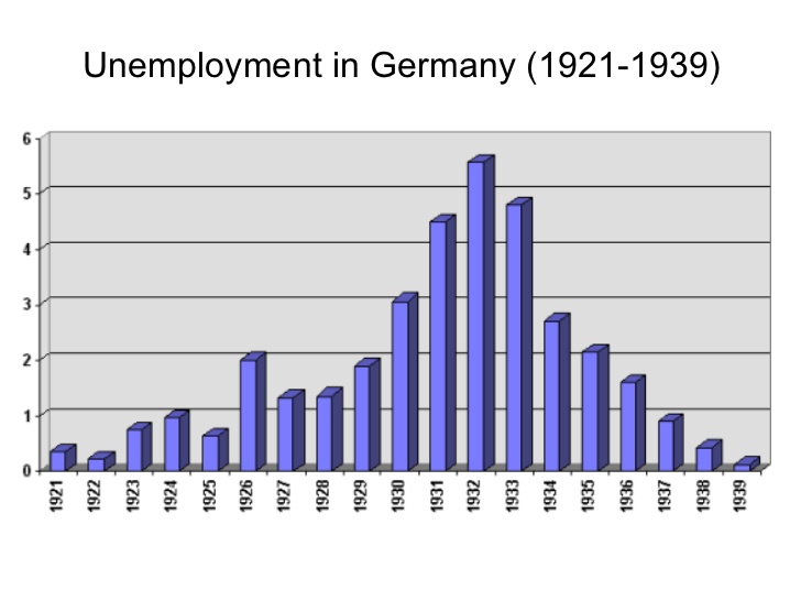 Unemployment in German 1921-1939