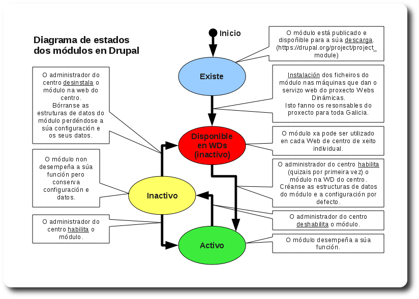 Diagrama de estados dos módulos en Drupal