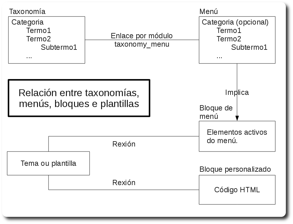 Relación entre taxonomías, menús, bloques e plantillas