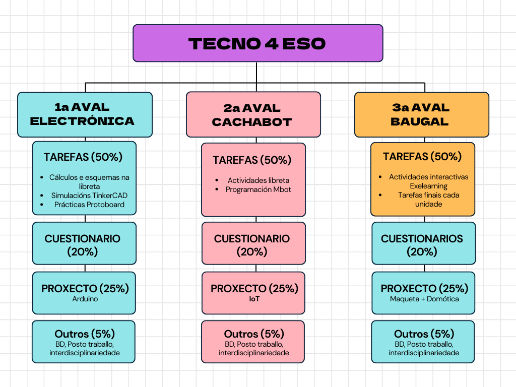 Cadro de contidos do curso