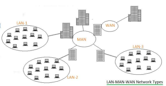 Diagrama de círculos concéntricos mostrando unha LAN dentro dunha MAN, e a MAN dentro dunha WAN.