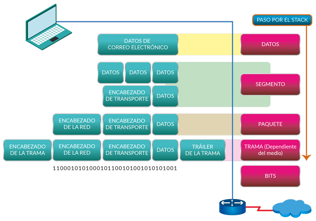 Diagrama de catro capas do modelo TCP/IP (Aplicación, Transporte, Internet, Acceso á Rede).