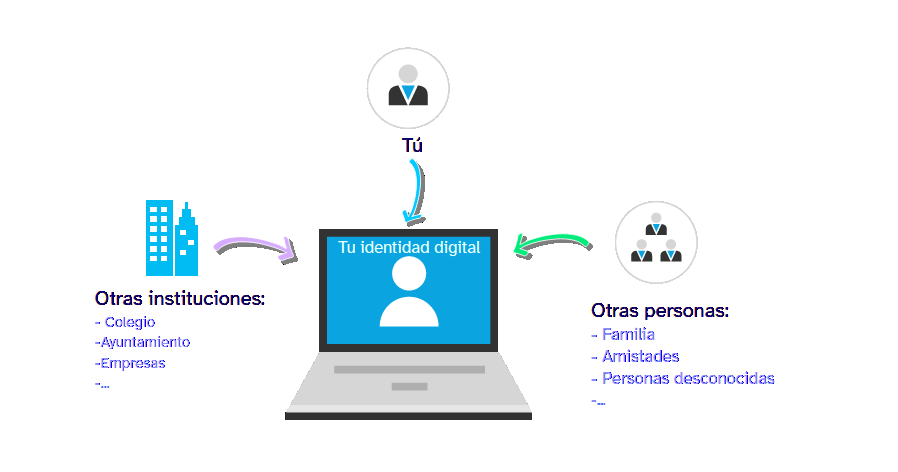 Identidad digital Imagen que explica como se configura tu identidad digital a partir la información que subes tú, otras personas e instituciones