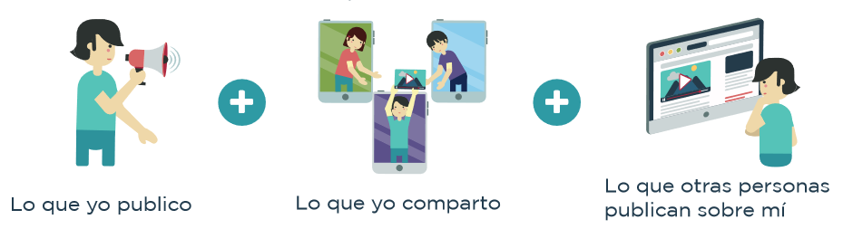 Identidad digital Identidad digital: se compone de lo que tú publicas, lo que tu comportas y lo que otras personas publican sobre ti