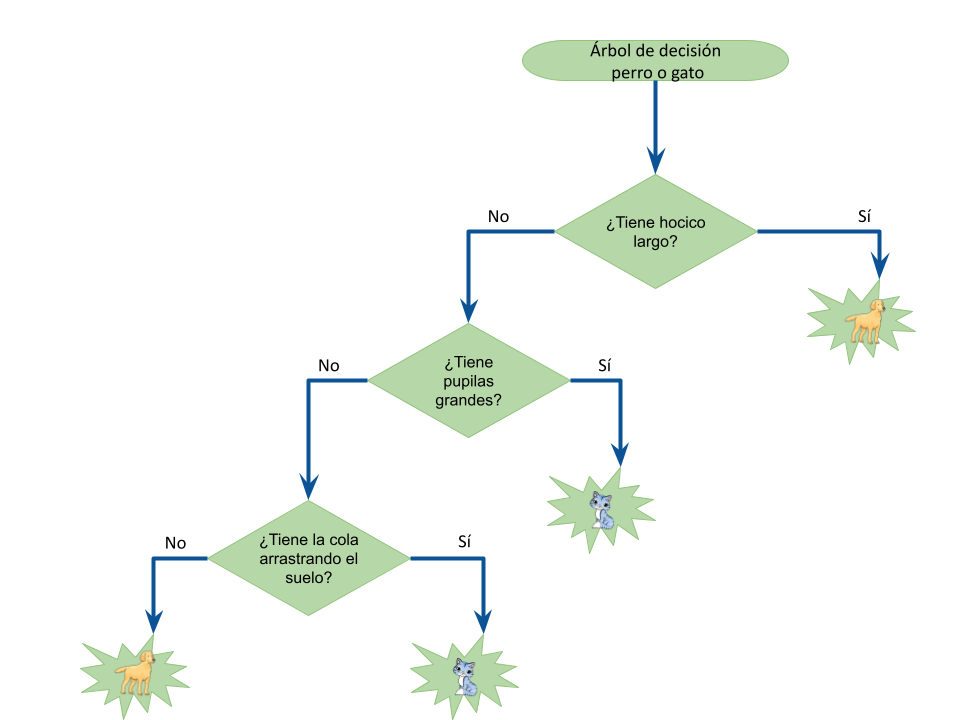Arbol de decisión Diagrama de flujo para decidir si es perro o gato