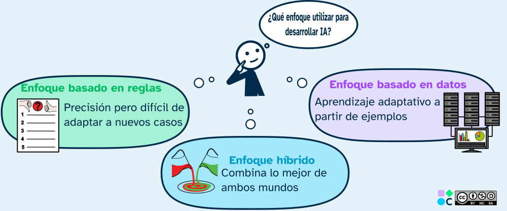 Enfoques IA Enfoques en la IA: basado en reglas, basado en datos e híbrido