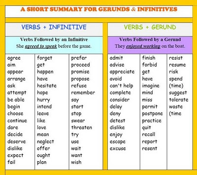 Gerunds and infinitives