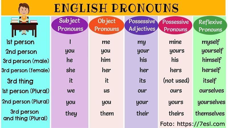 Diference Subject  pronouns and possessive