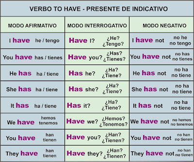 Verbo haves, afirmativa, negativa e interrogativa.