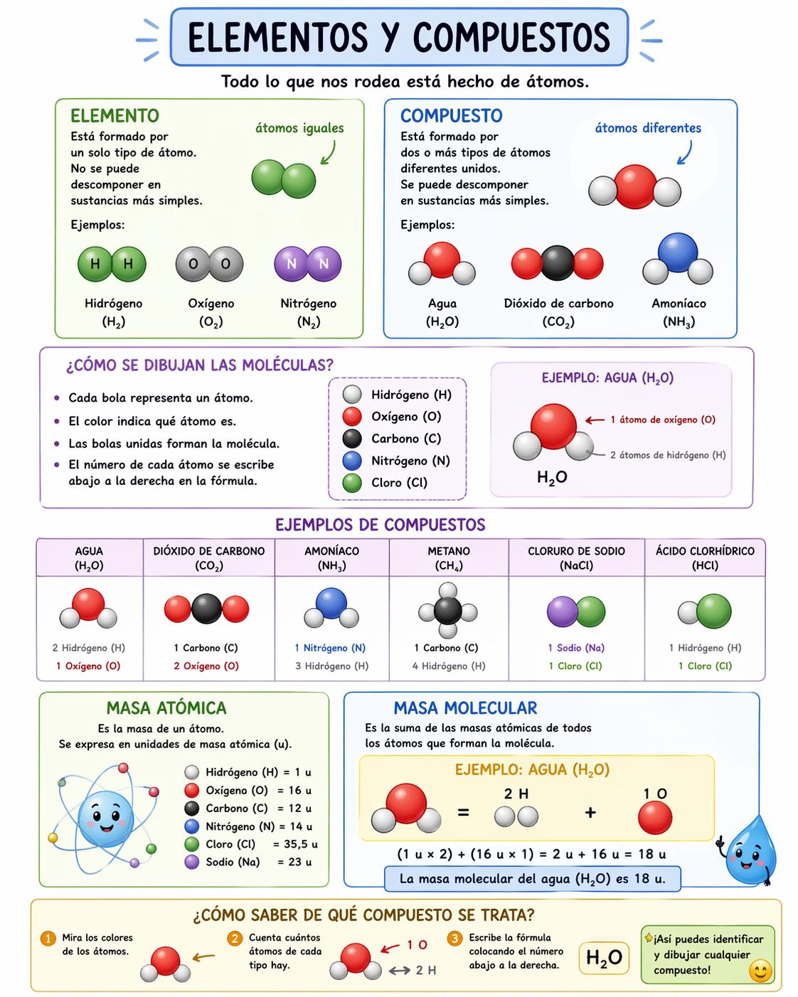 Infografia de quimica elementos y compuestos