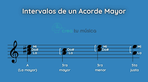 Acordes Mayores - Imágenes y PDF - Guitarra, Piano, Ukelele