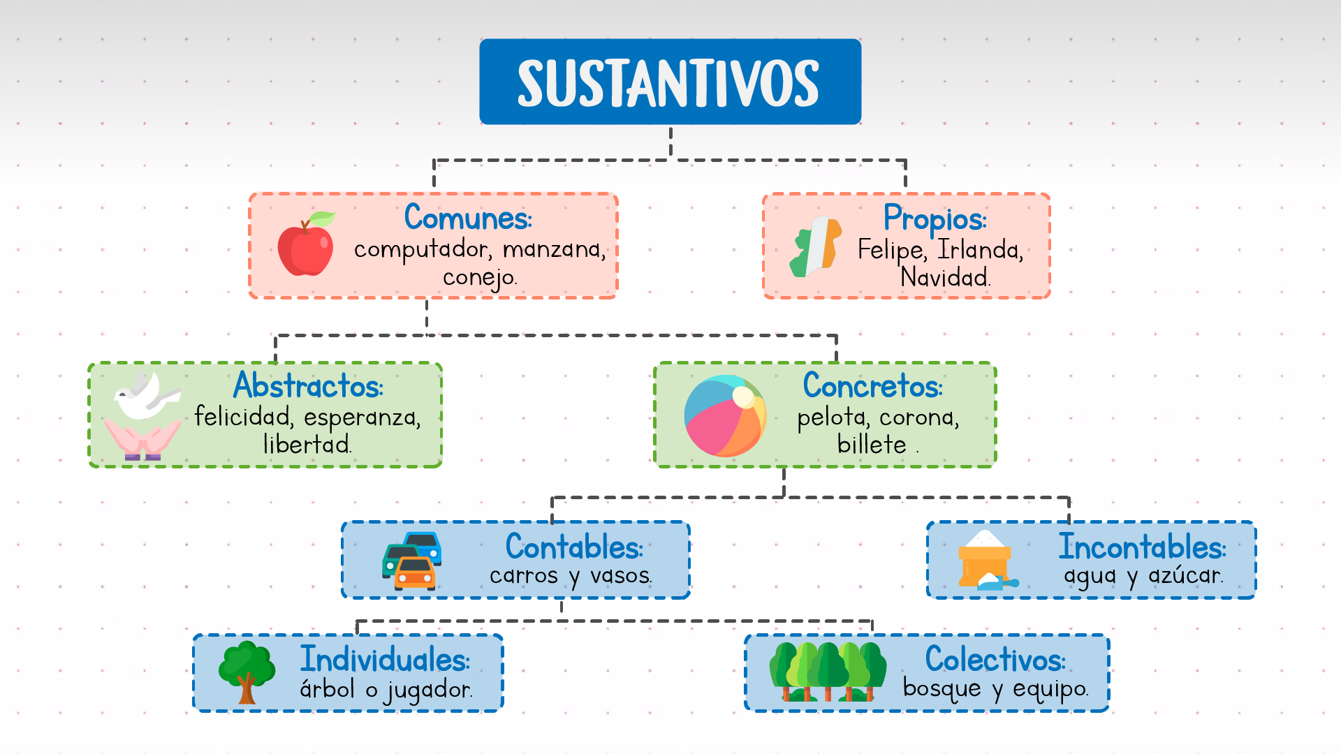Clasificación de los sustantivos