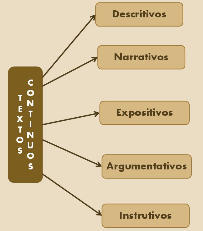 continuos