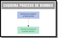 Esquema proceso de bombeo. Esquema donde se clarifica el proceso de bombeo.