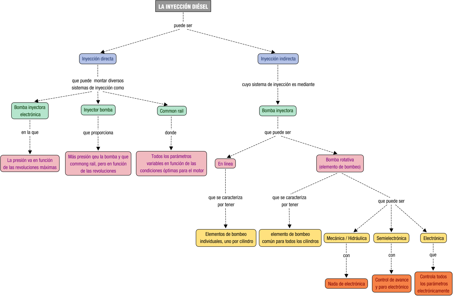 Descripci&oacute;n del mapa conceptual de SAM02