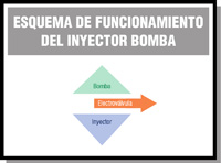 En este esquema podemos apreciar el esquema de funcionamiento de un inyector bomba.