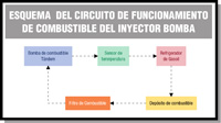 En este esquema podemos apreciar el esquema de funcionamiento de combustible de un inyector bomba.