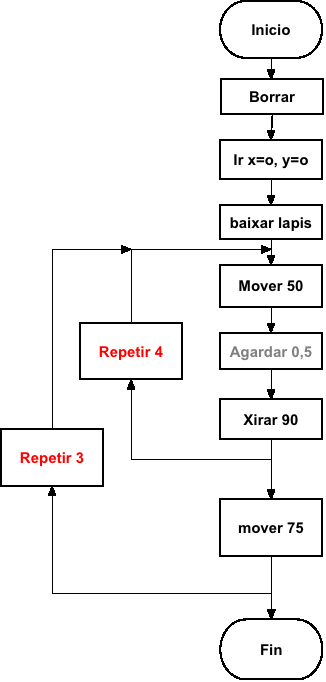 diagram de fluxo de tres cadrados