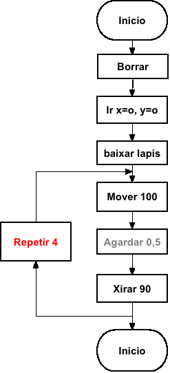 diagram de fluxo cadrado