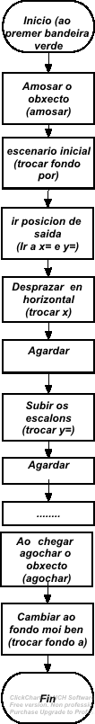 diagrama de fluxo recorrido