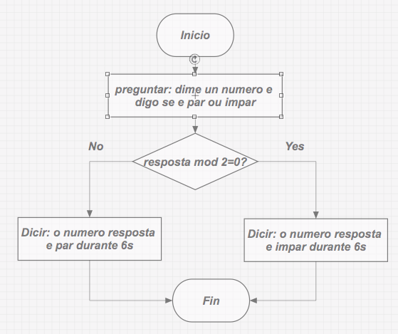 diagrama fluxo par-impar