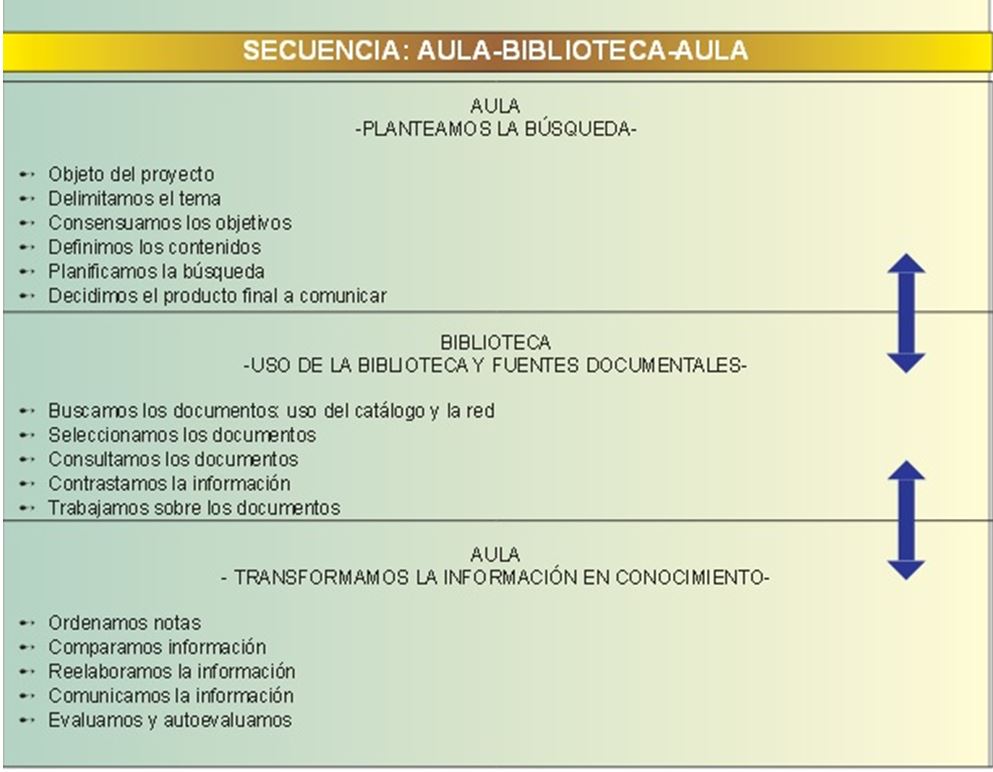 SECUENCIA AULA-BIBLIOTECA-AULA