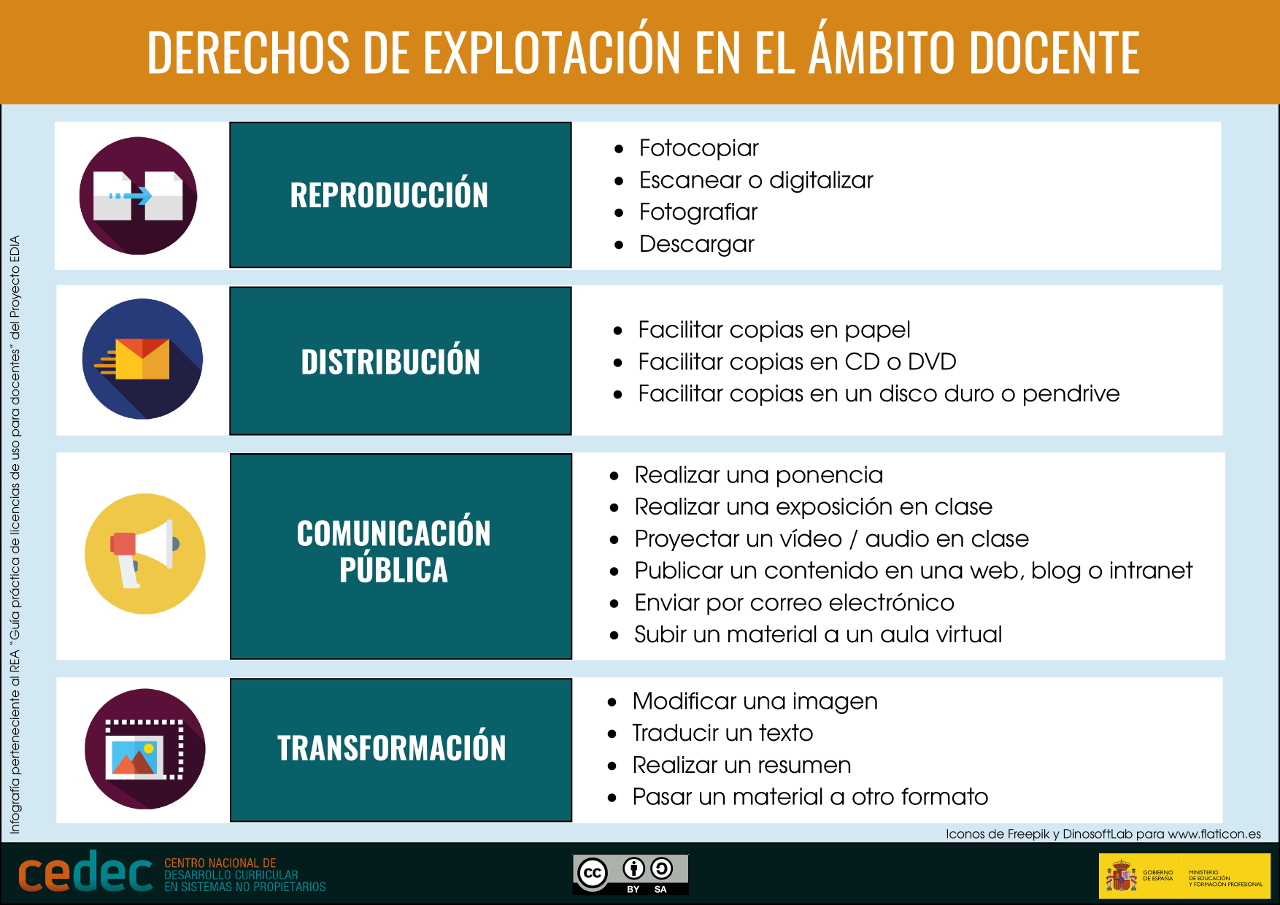 Derechos de explotación en ámbito docentes Derechos de explotación en ámbito docentes