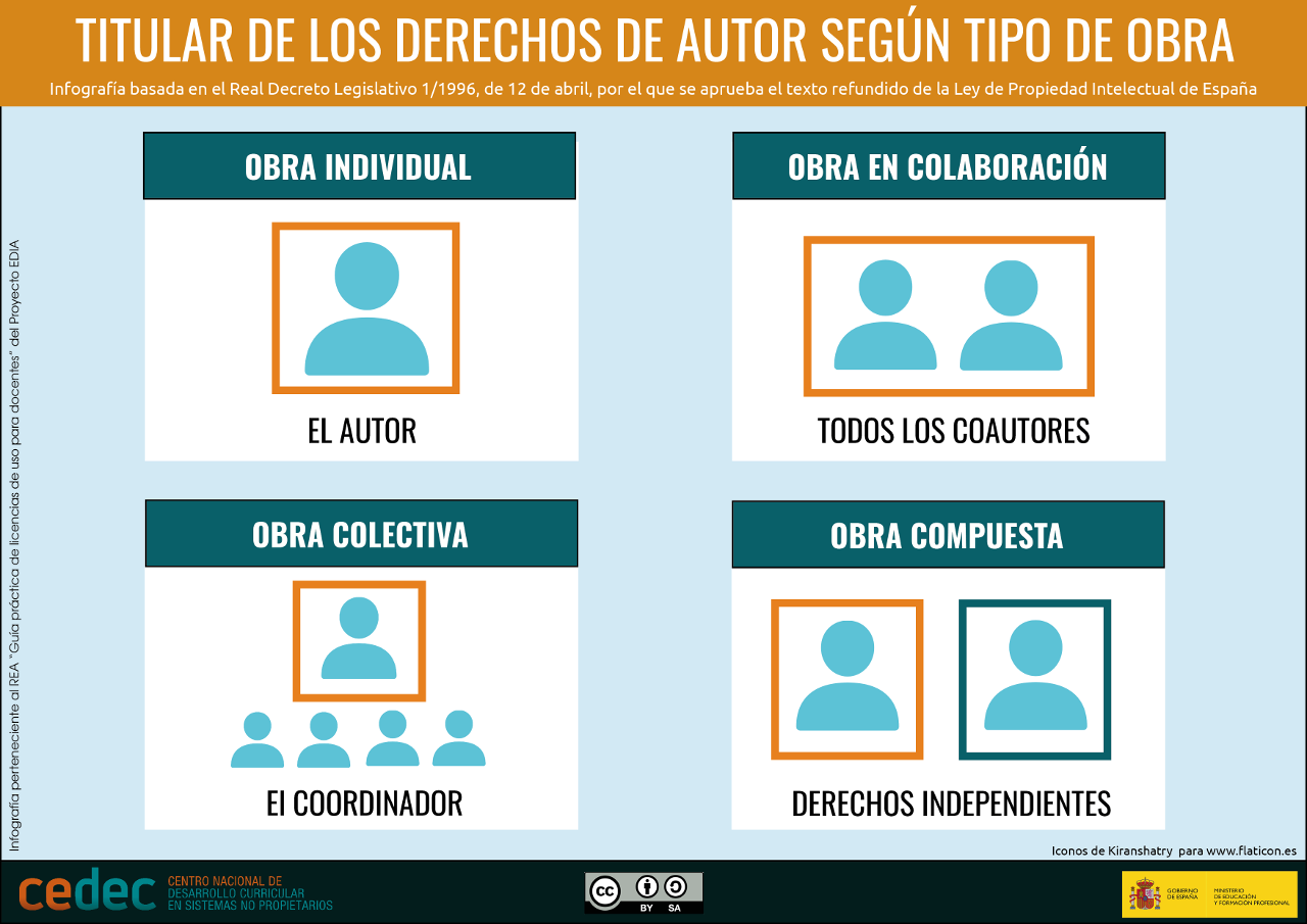 Titular según tipo de obra Titular según tipo de obra