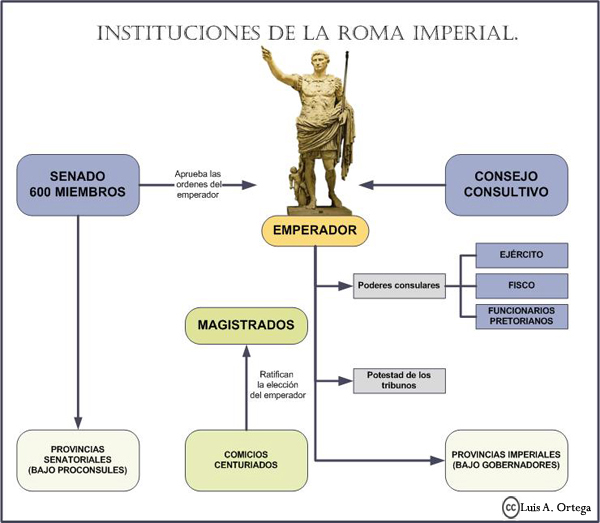 Imperio romano-Instituciones políticas