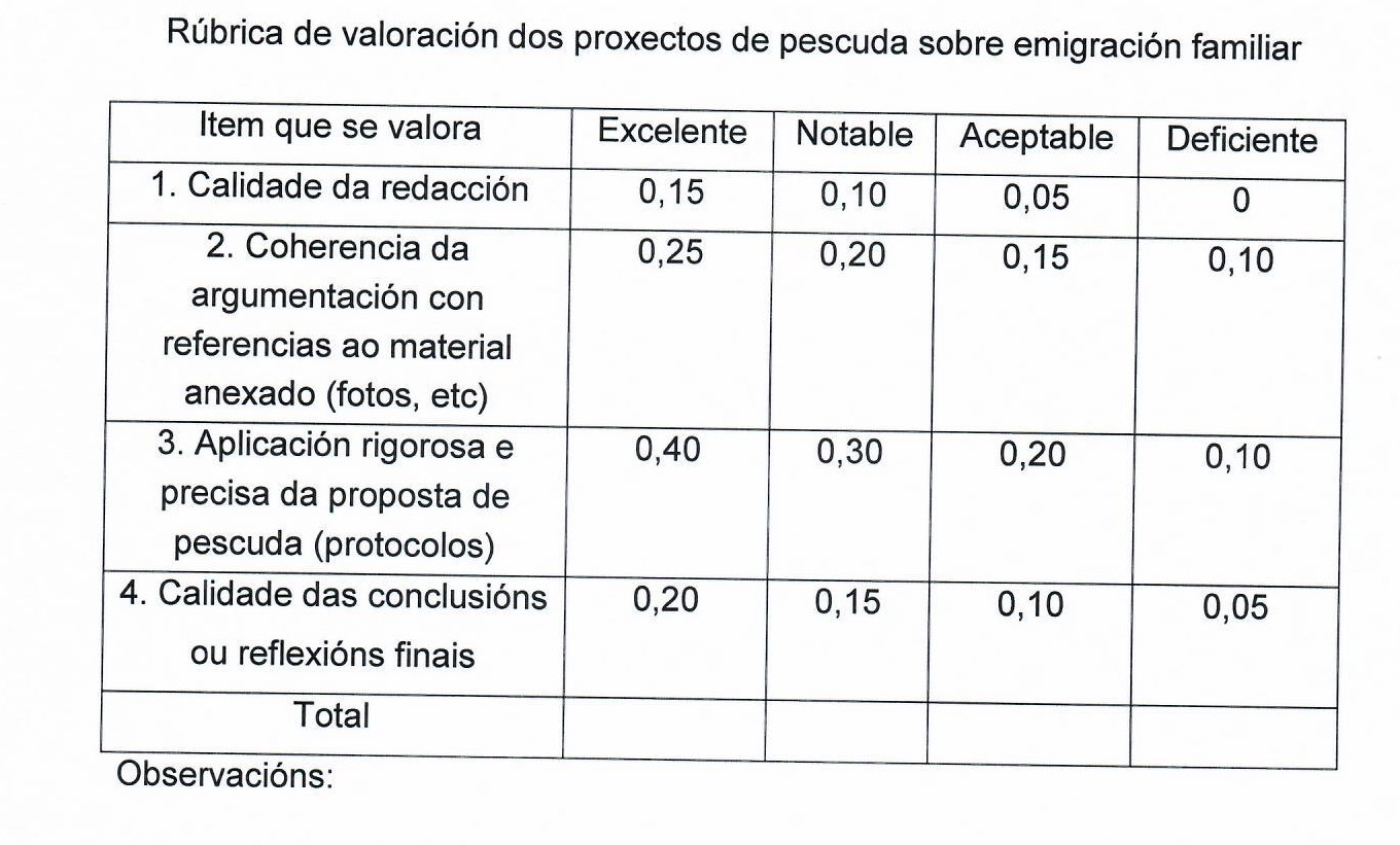 Rúbrica de valoración das producións presentadas sobre esta práctica