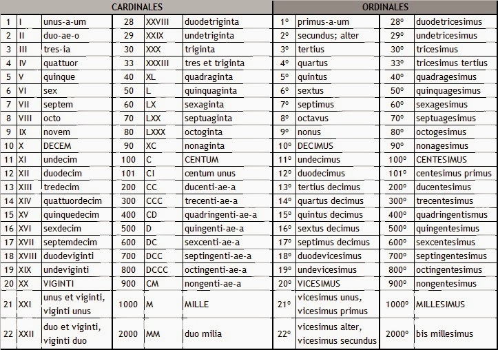 Números cardinales y ordinales