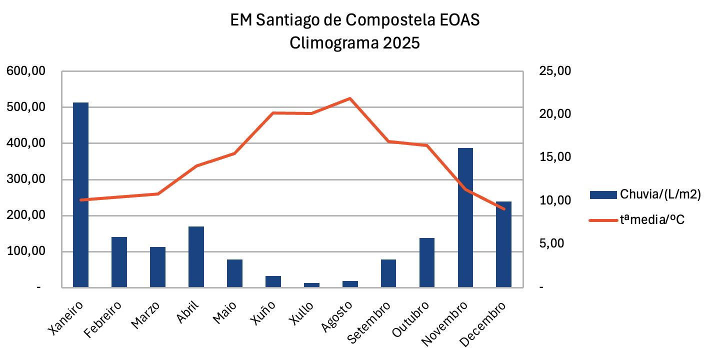 EM Santiago 2025 grafica