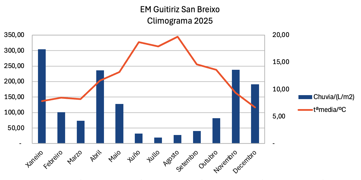 EM Guitiriz 2025 grafica